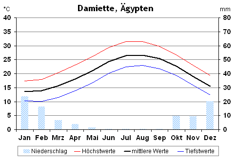 Klima in Damiette, Ägypten