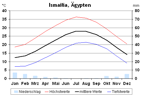 Klima in Ismailia, Ägypten